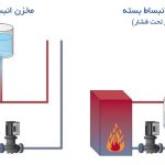 منبع انبساط بسته و منبع تحت فشار در سیستم گرمایشی