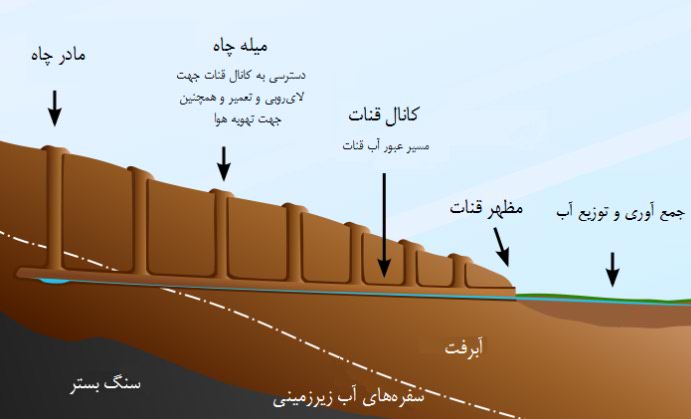 قنات چیست