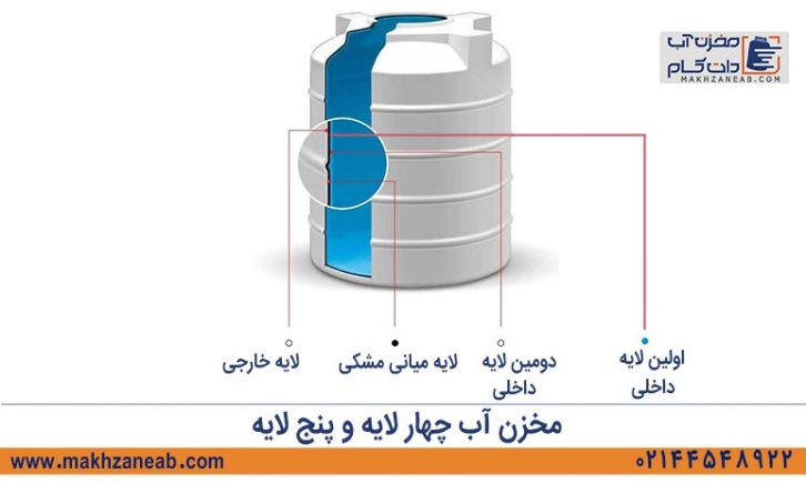 مخزن آب چهار لایه و پنج لایه